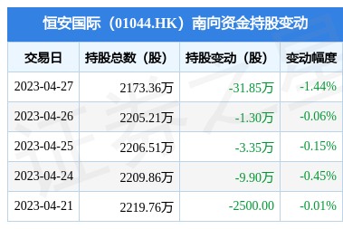 恒安國(guó)際(01044.HK)遭南向資金減持31.85萬(wàn)股，個(gè)人衛(wèi)生用品銷(xiāo)售市場(chǎng)面臨新格局？
