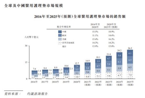 自有品牌“捷護(hù)佳·月自在”引領(lǐng)風(fēng)潮，中國(guó)醫(yī)用護(hù)理墊第一股沖刺港股IPO見(jiàn)聞